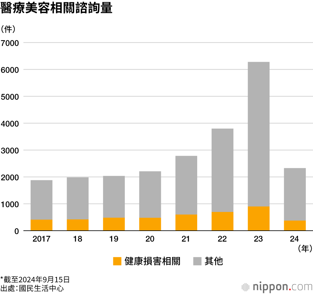 醫療美容相關諮詢量