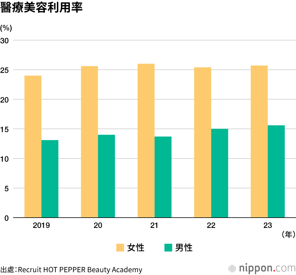 醫療美容利用率