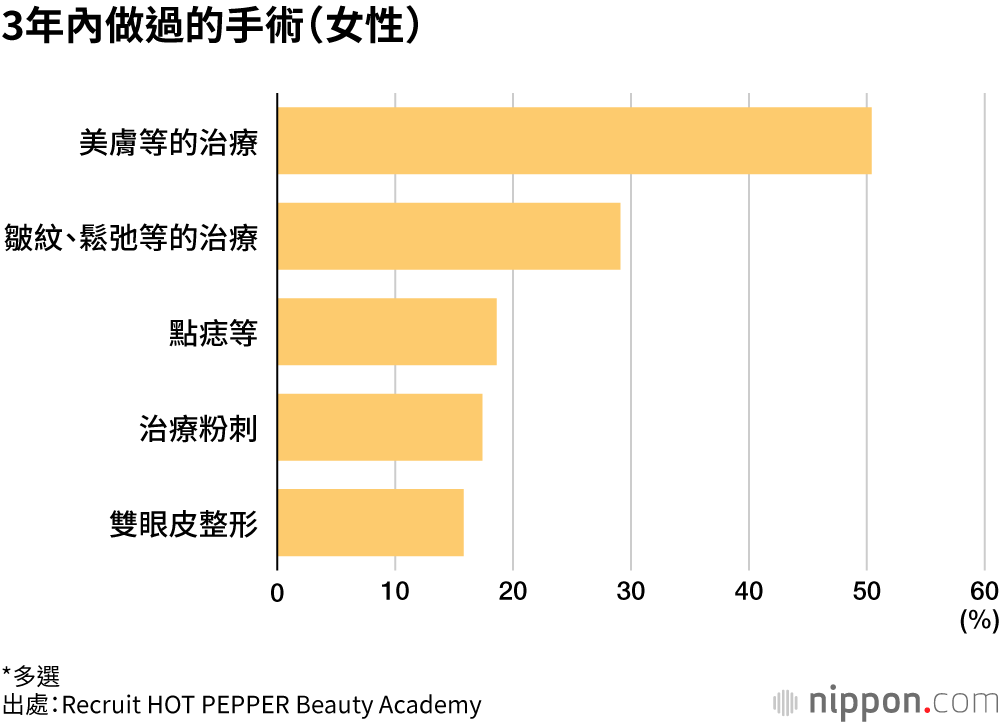 3年內做過的手術(女性)