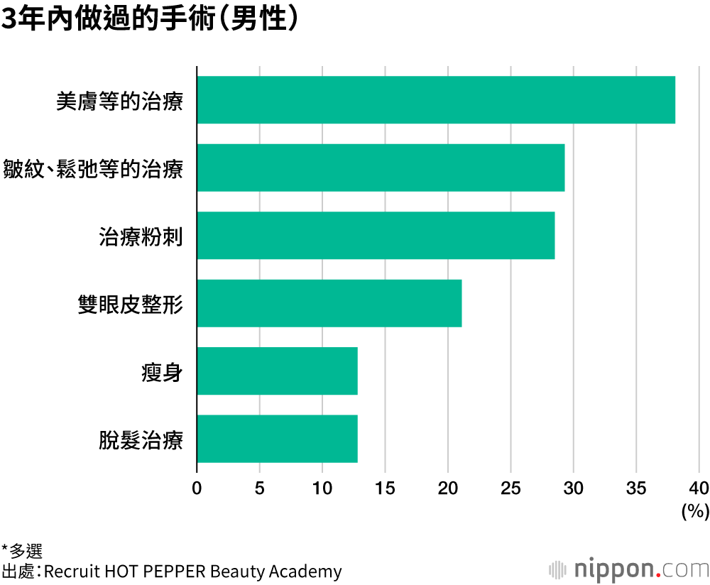 3年內做過的手術(男性)